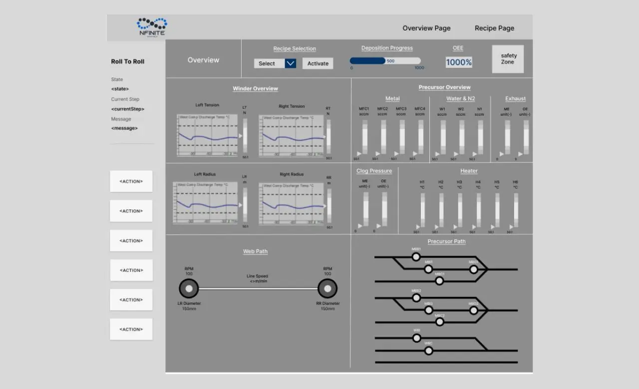 The overview look of the HMI interface itself